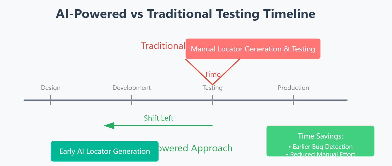 Unpacking Shift-Left Testing Benefits: Key to Reducing Costs and Boosting Collaboration