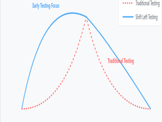 Unpacking Shift-Left Testing Benefits: Key to Reducing Costs and Boosting Collaboration