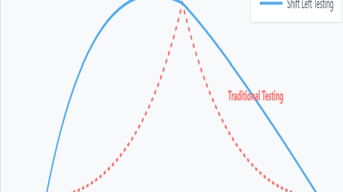 Unpacking Shift-Left Testing Benefits: Key to Reducing Costs and Boosting Collaboration