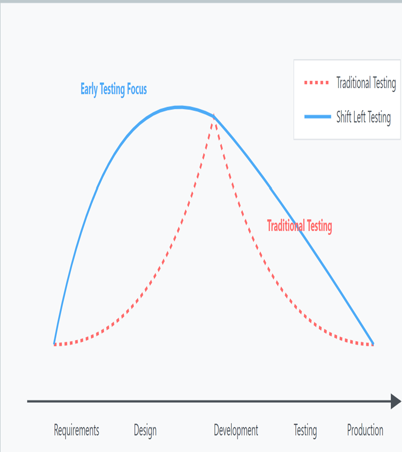 Unpacking Shift-Left Testing Benefits: Key to Reducing Costs and Boosting Collaboration