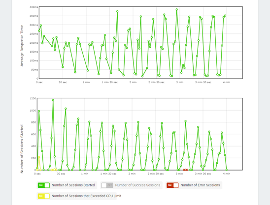 Ensure Optimal Application Performance with Load Testing