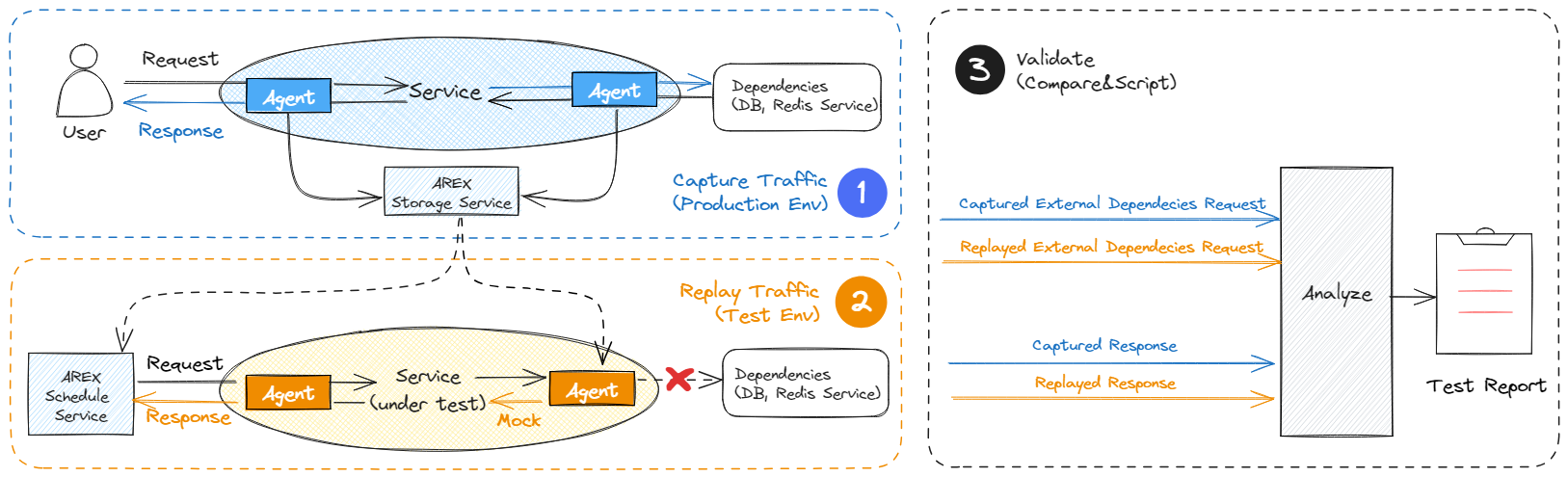 AREX open source API automated testing tools